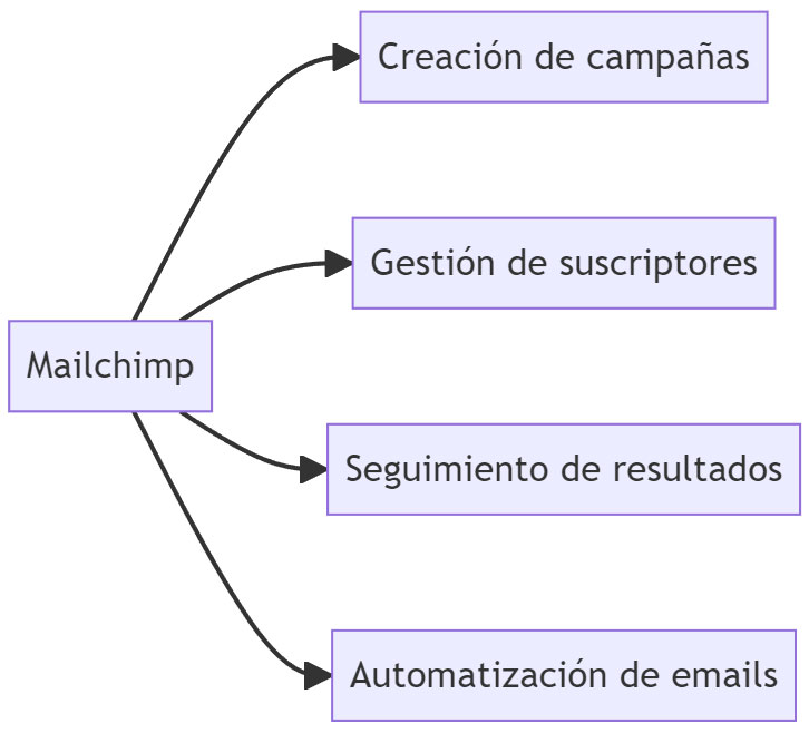 Cómo funciona Mailchimp
